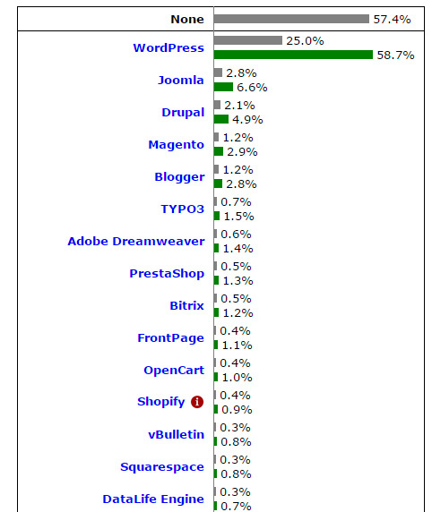 WordPress está detrás del 25% de las Webs de todo el mundo, Imagen 2